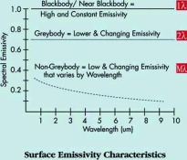 Surface emissivity characteristics